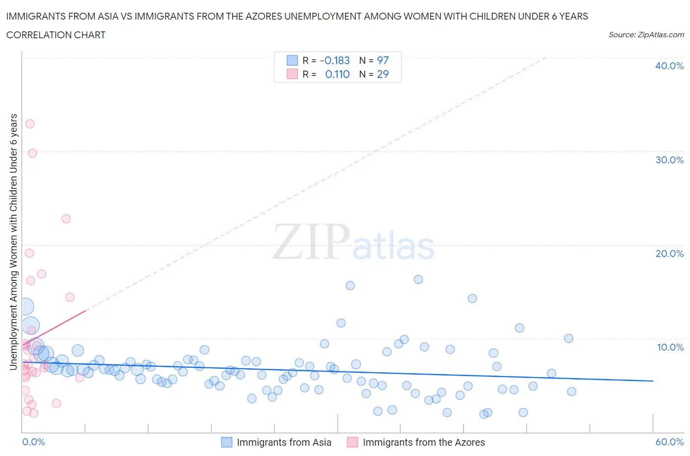 Immigrants from Asia vs Immigrants from the Azores Unemployment Among Women with Children Under 6 years