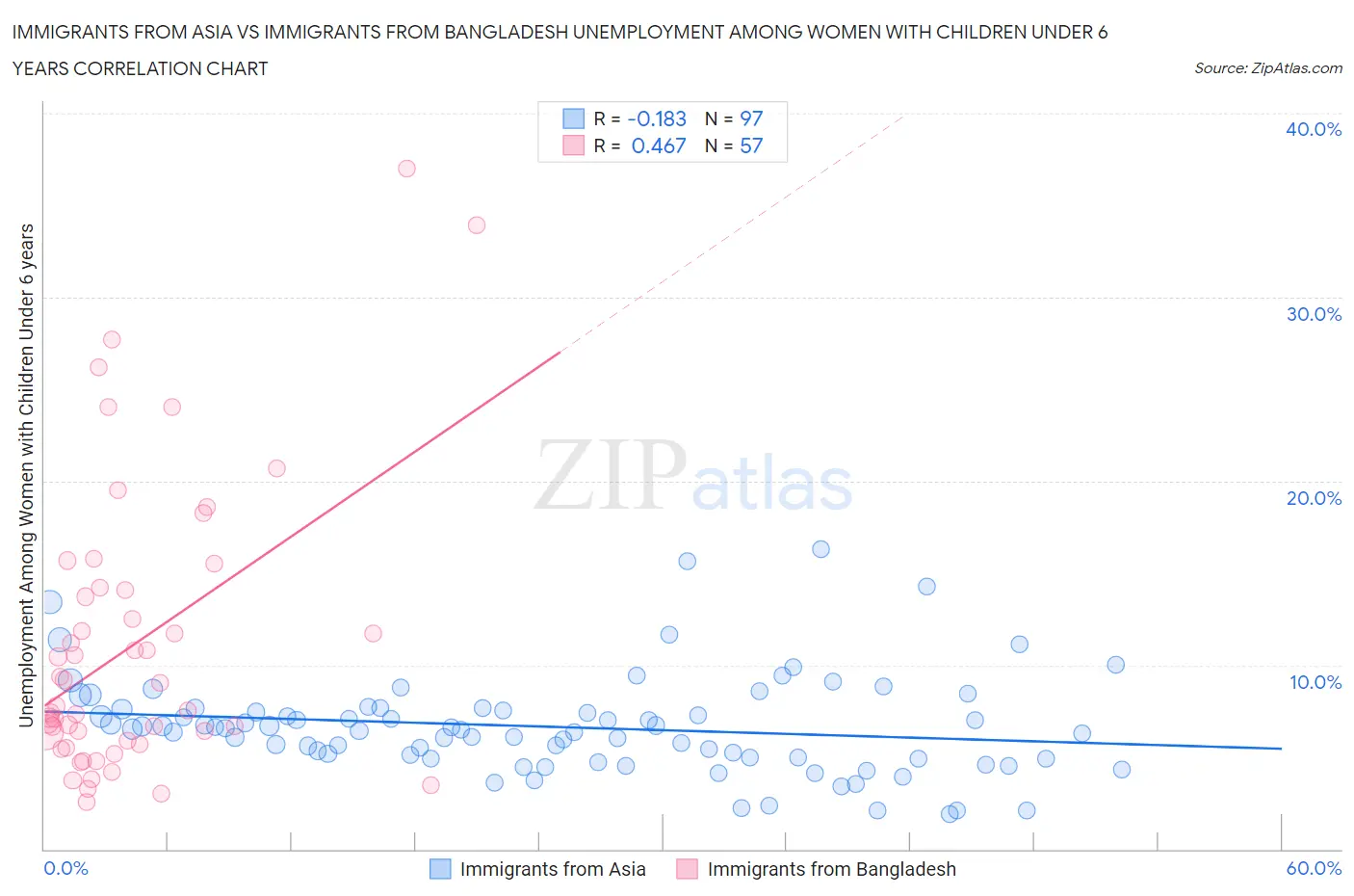 Immigrants from Asia vs Immigrants from Bangladesh Unemployment Among Women with Children Under 6 years