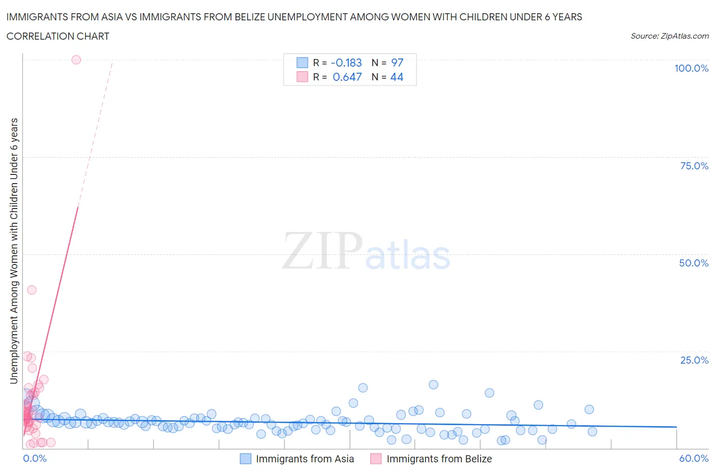 Immigrants from Asia vs Immigrants from Belize Unemployment Among Women with Children Under 6 years