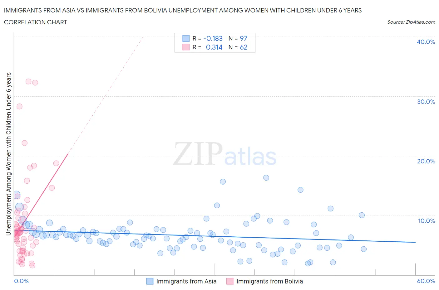 Immigrants from Asia vs Immigrants from Bolivia Unemployment Among Women with Children Under 6 years