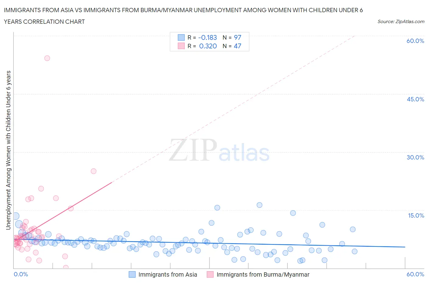 Immigrants from Asia vs Immigrants from Burma/Myanmar Unemployment Among Women with Children Under 6 years