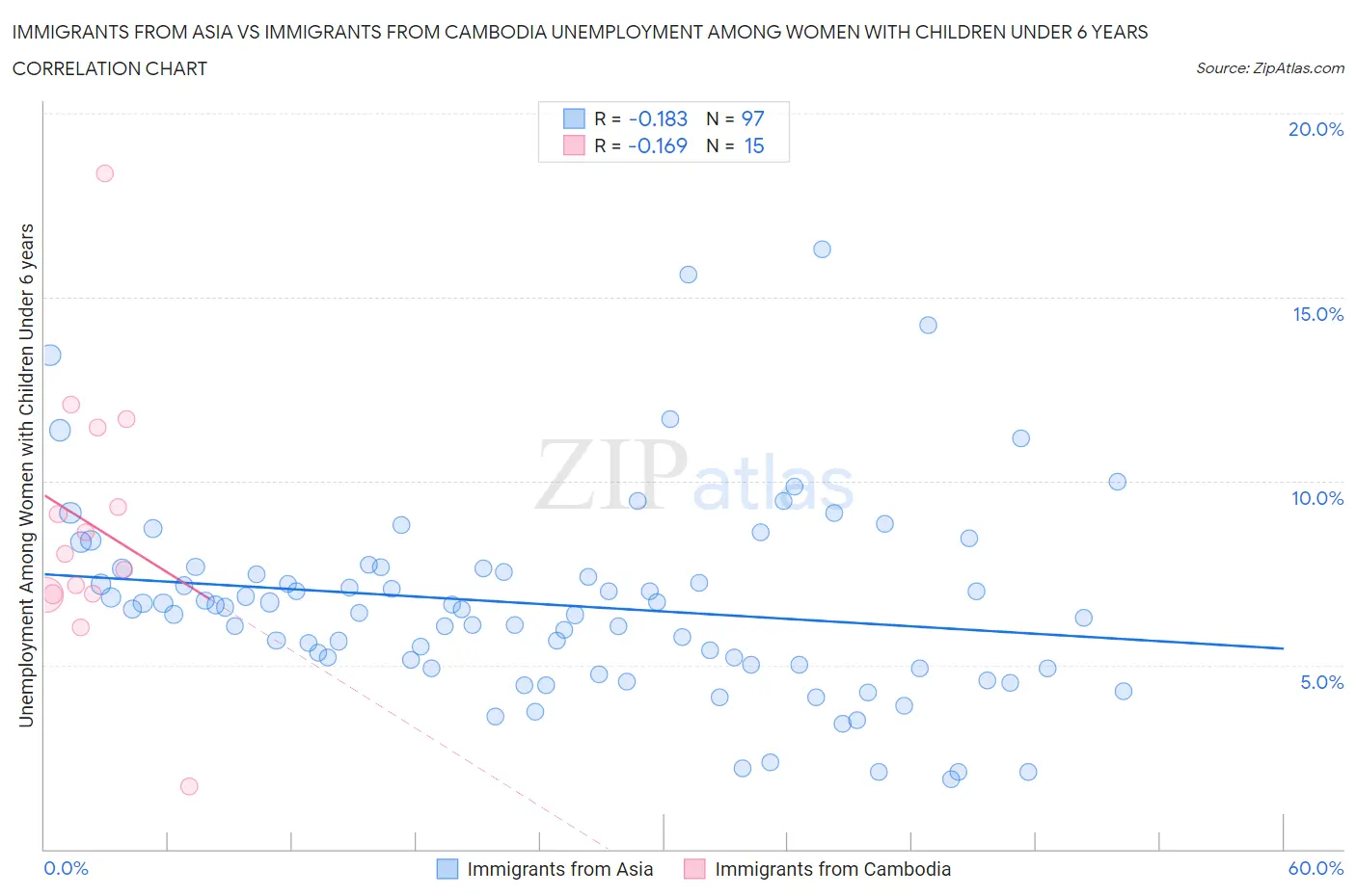 Immigrants from Asia vs Immigrants from Cambodia Unemployment Among Women with Children Under 6 years