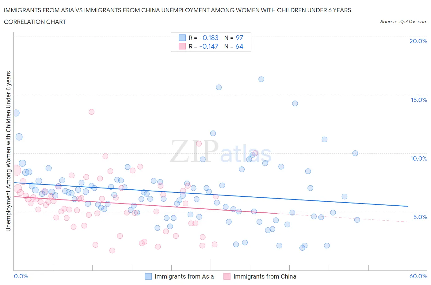 Immigrants from Asia vs Immigrants from China Unemployment Among Women with Children Under 6 years