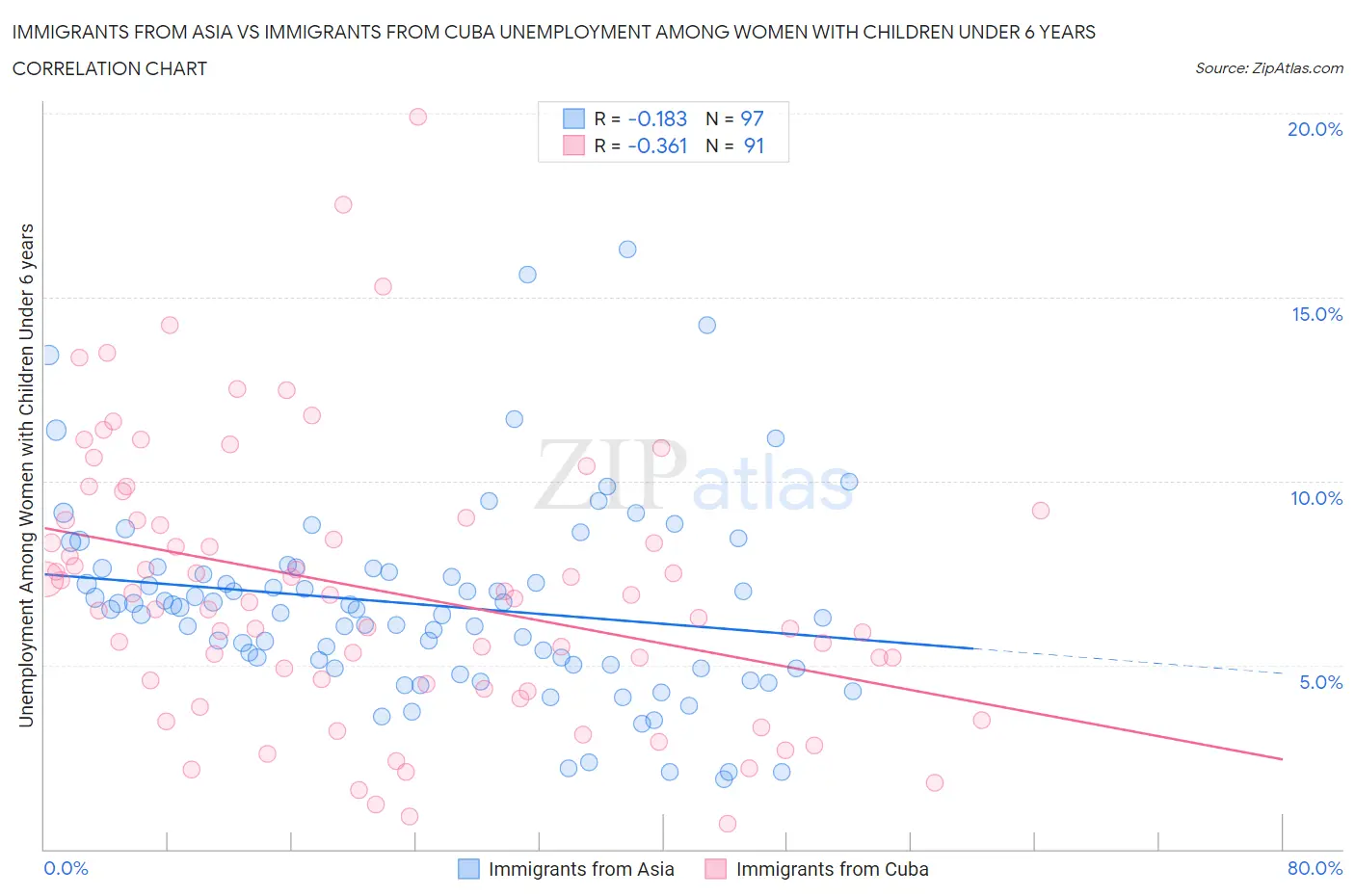 Immigrants from Asia vs Immigrants from Cuba Unemployment Among Women with Children Under 6 years