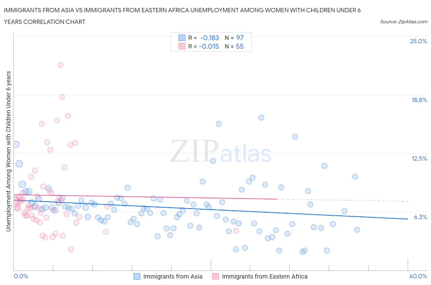Immigrants from Asia vs Immigrants from Eastern Africa Unemployment Among Women with Children Under 6 years