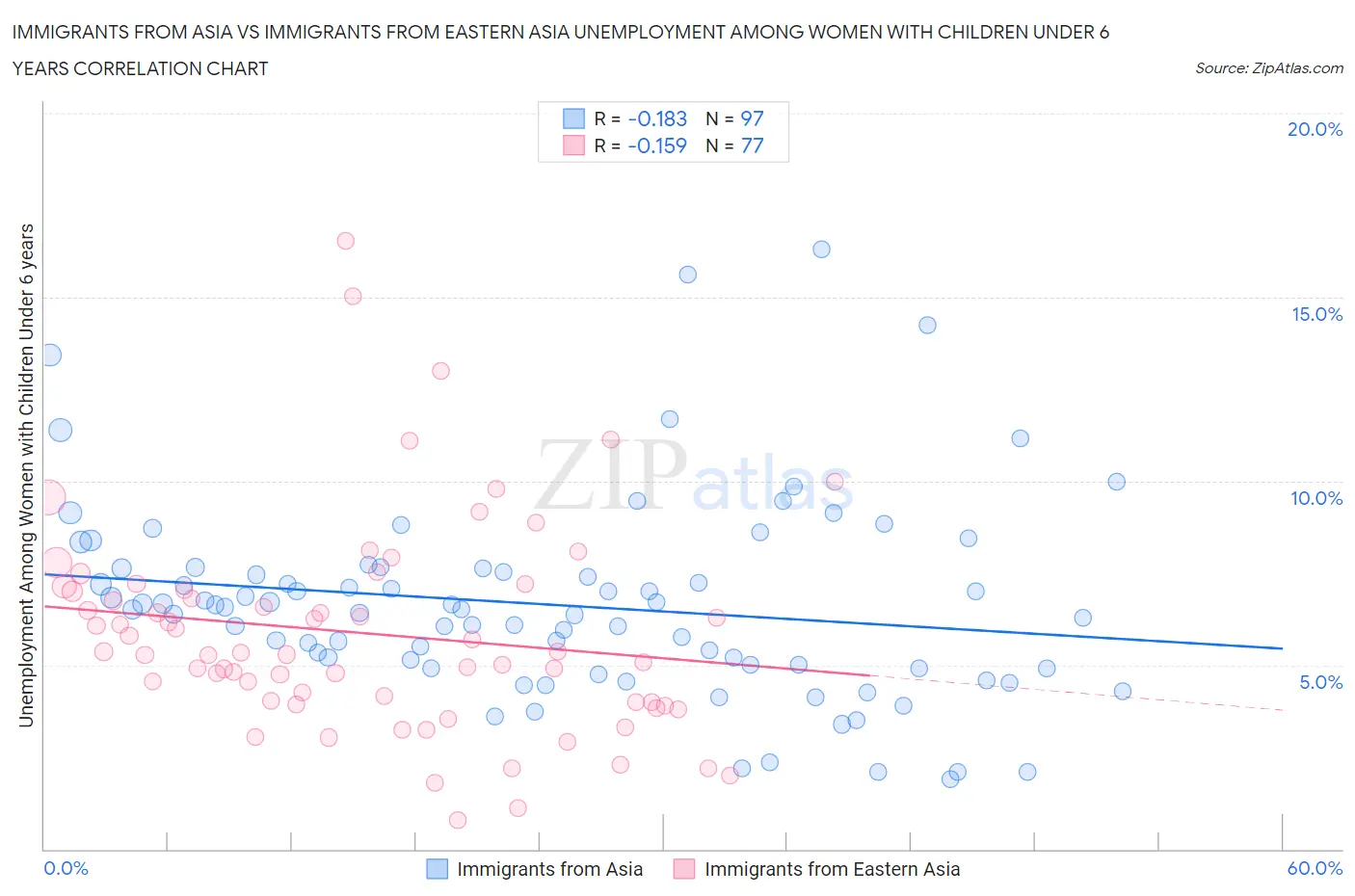 Immigrants from Asia vs Immigrants from Eastern Asia Unemployment Among Women with Children Under 6 years