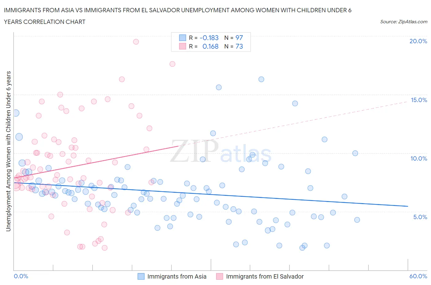 Immigrants from Asia vs Immigrants from El Salvador Unemployment Among Women with Children Under 6 years