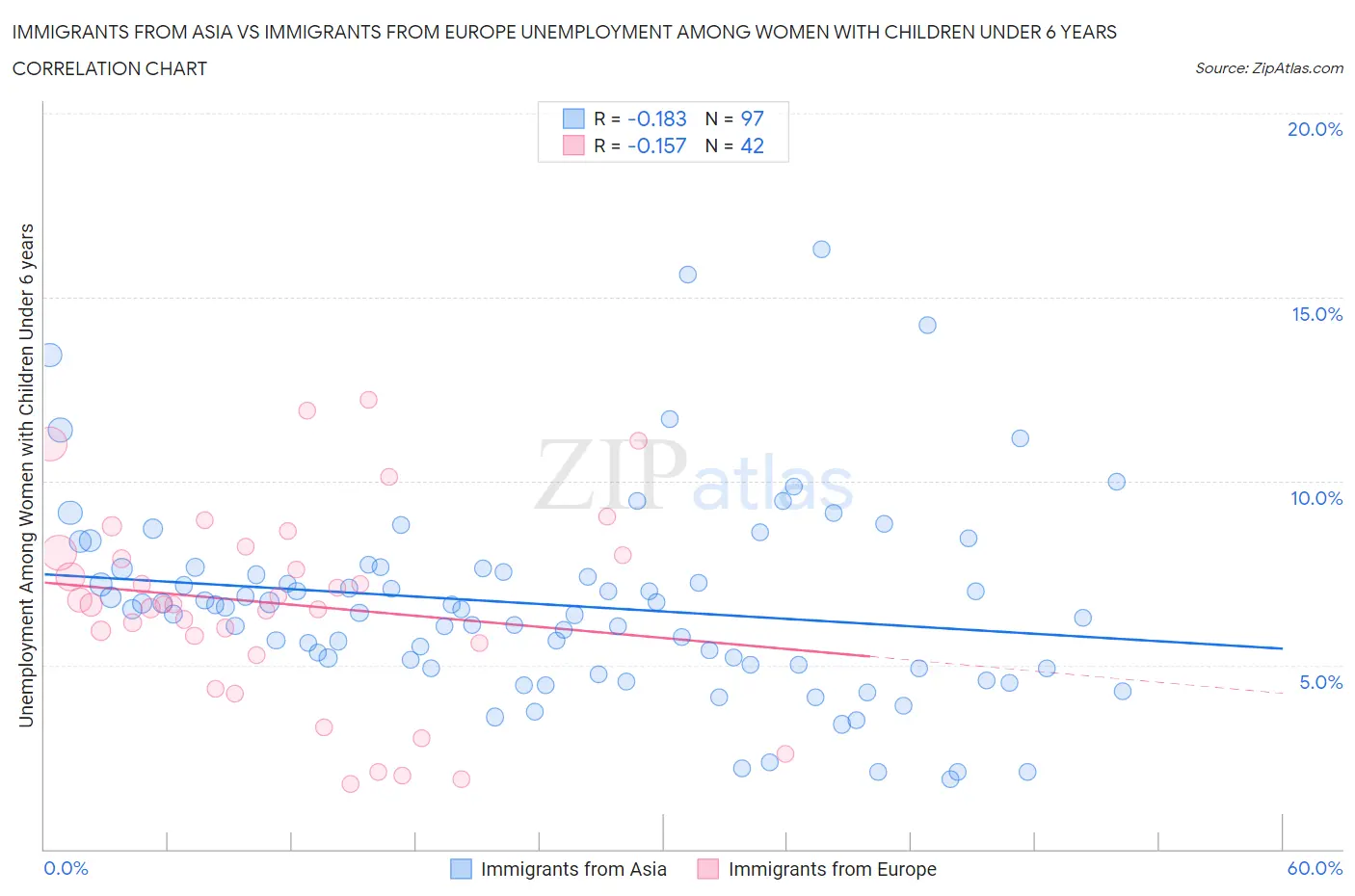 Immigrants from Asia vs Immigrants from Europe Unemployment Among Women with Children Under 6 years