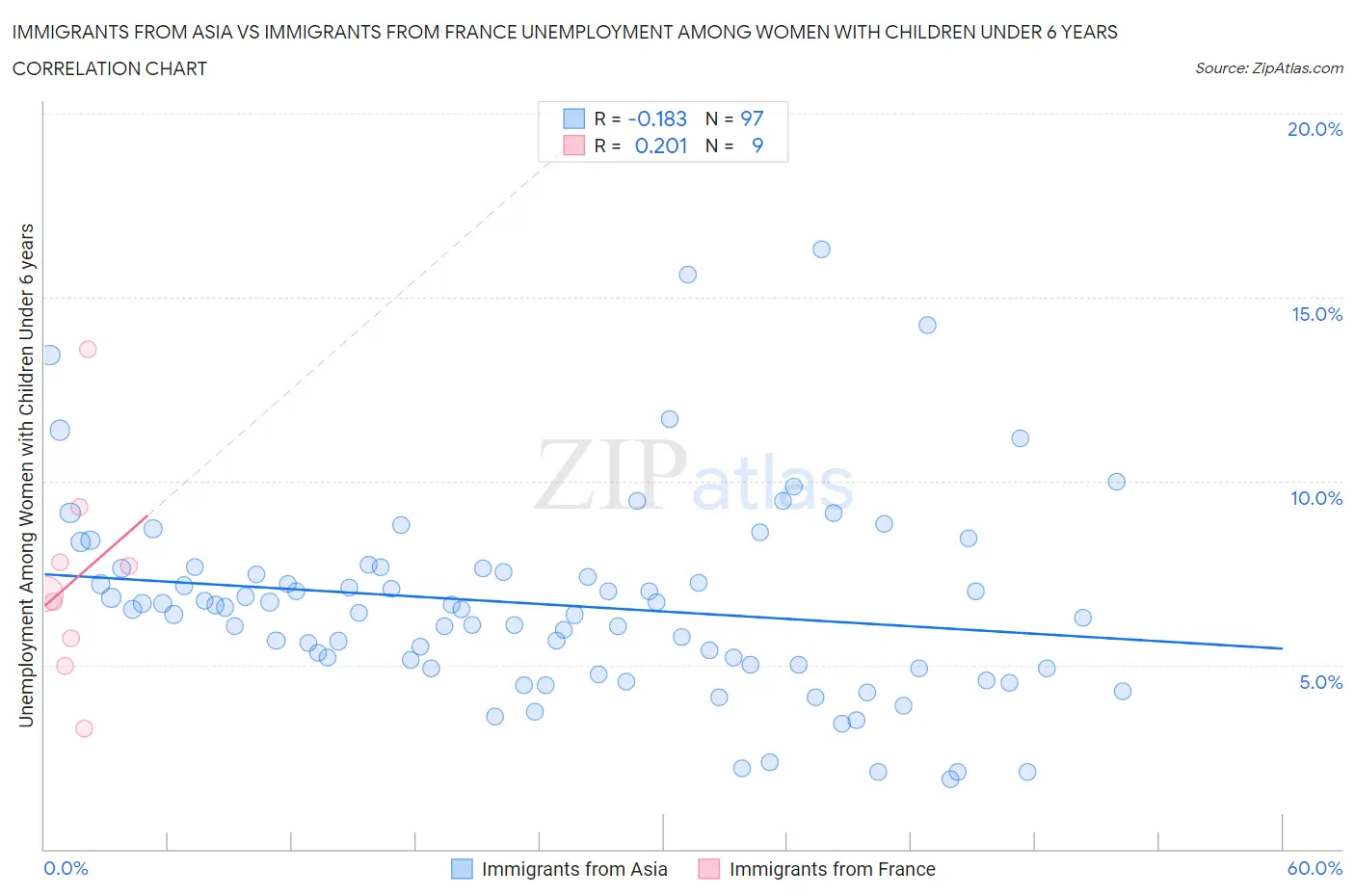 Immigrants from Asia vs Immigrants from France Unemployment Among Women with Children Under 6 years