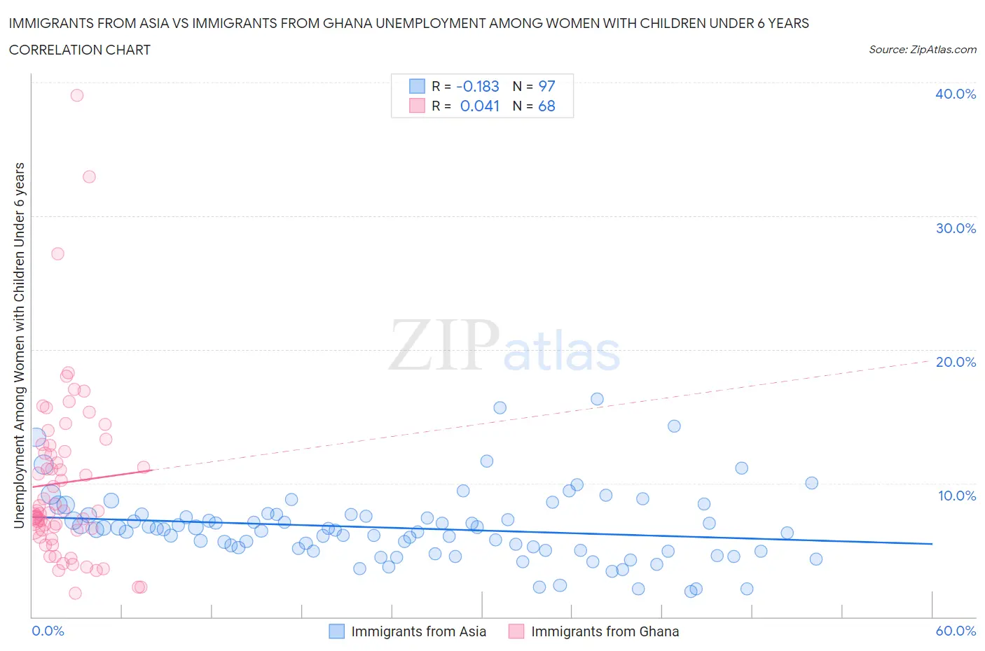 Immigrants from Asia vs Immigrants from Ghana Unemployment Among Women with Children Under 6 years
