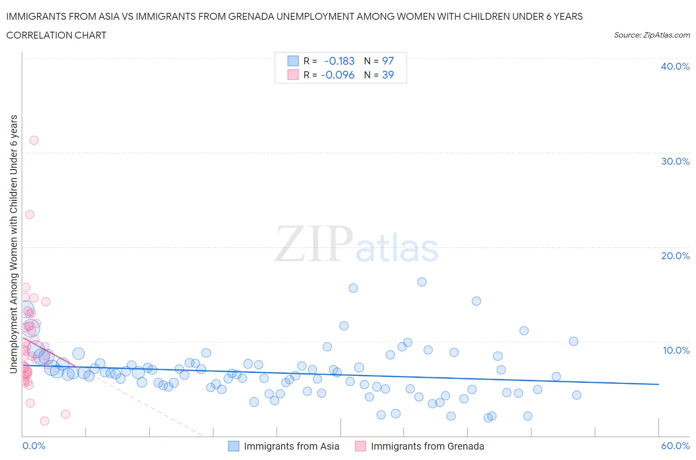Immigrants from Asia vs Immigrants from Grenada Unemployment Among Women with Children Under 6 years