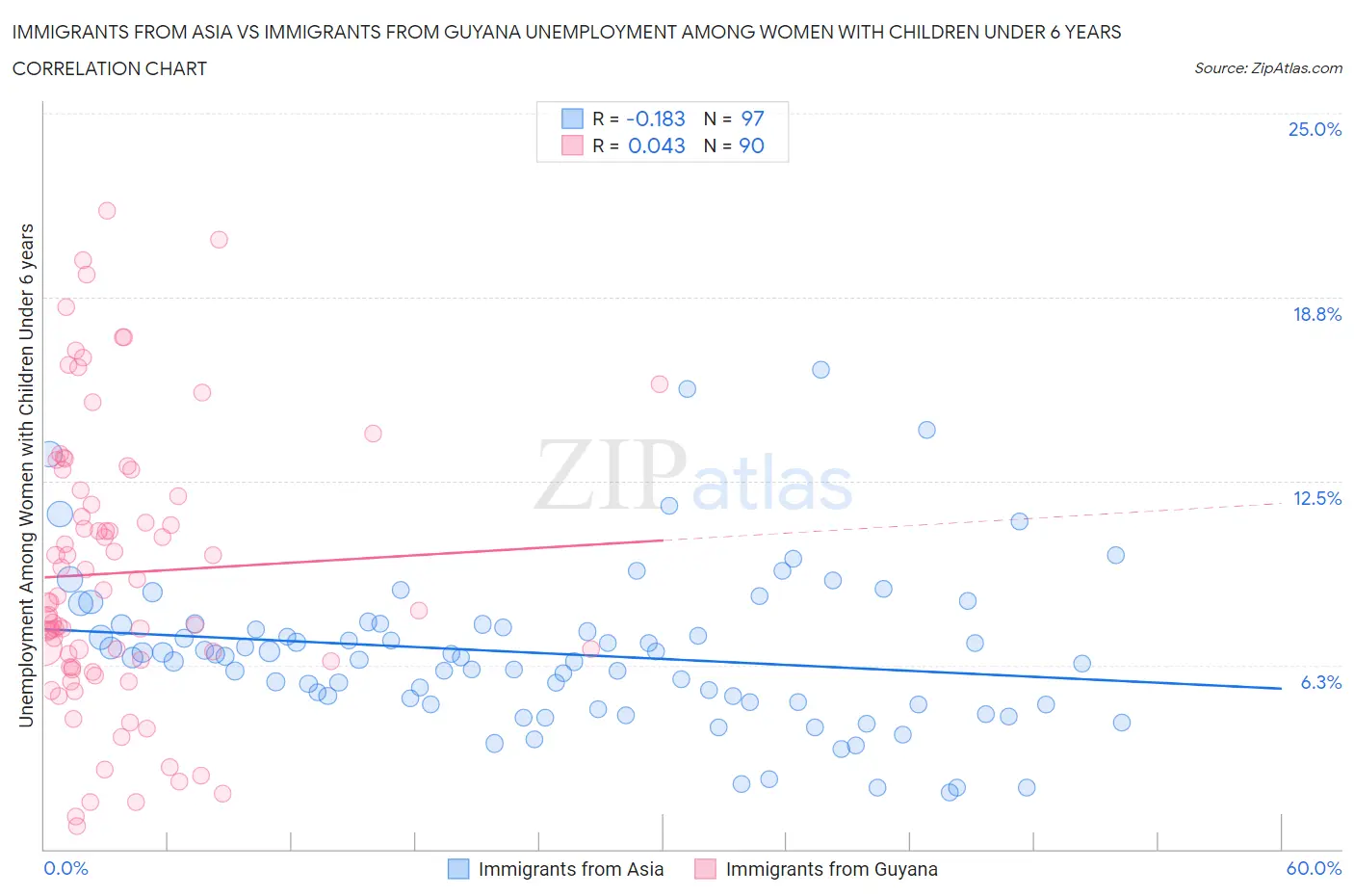 Immigrants from Asia vs Immigrants from Guyana Unemployment Among Women with Children Under 6 years