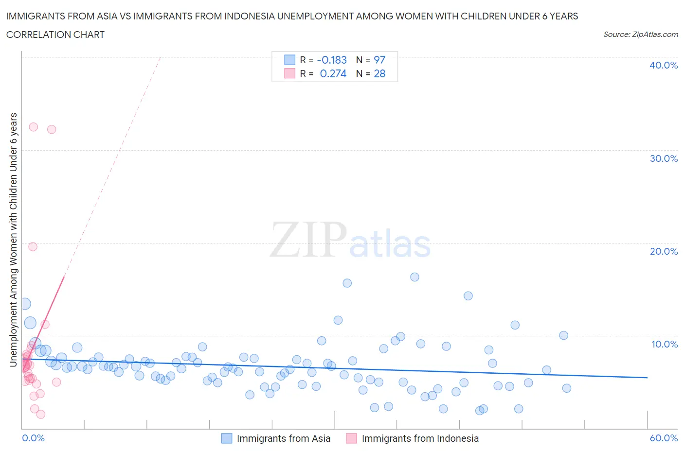 Immigrants from Asia vs Immigrants from Indonesia Unemployment Among Women with Children Under 6 years