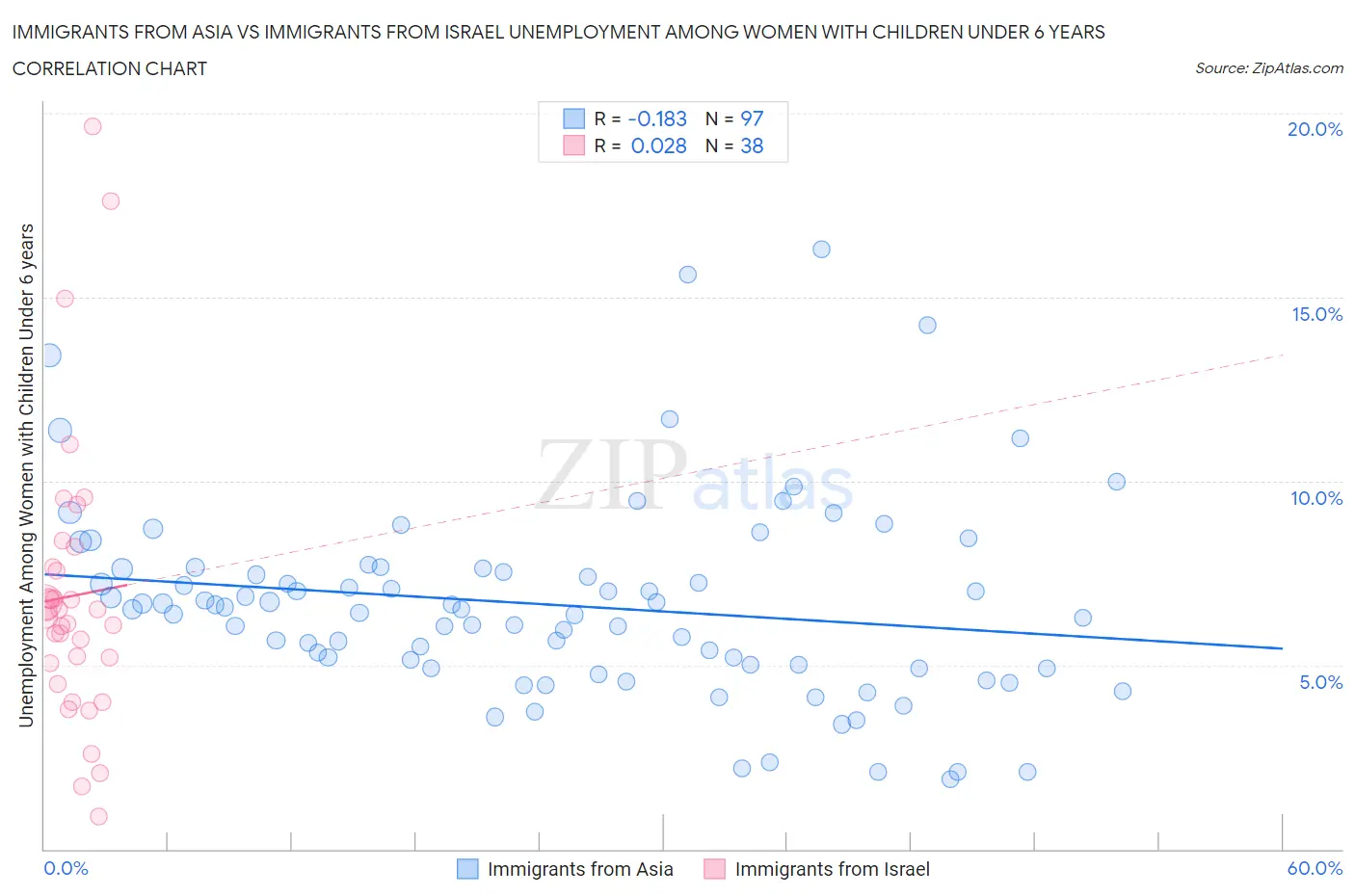 Immigrants from Asia vs Immigrants from Israel Unemployment Among Women with Children Under 6 years