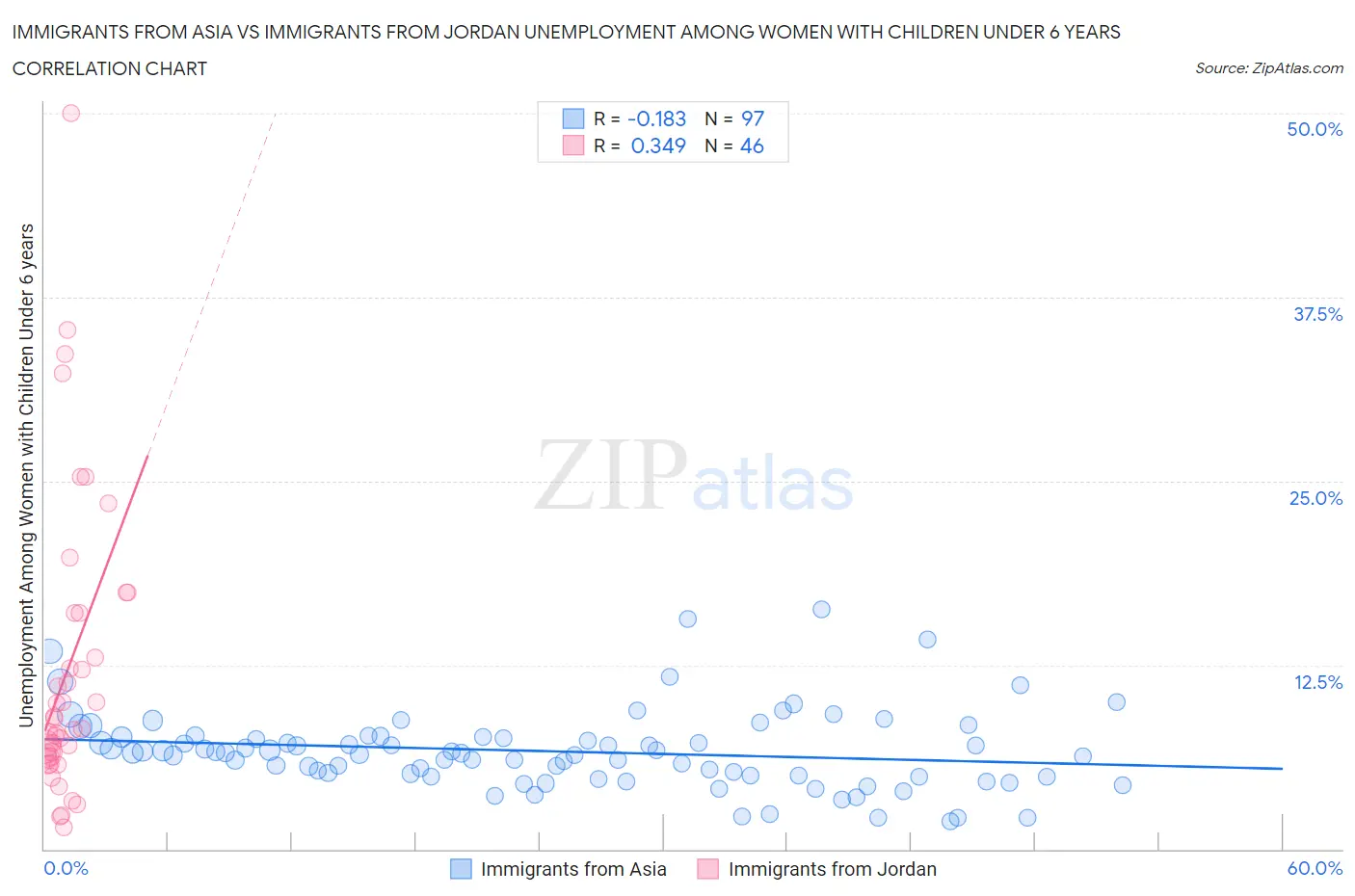 Immigrants from Asia vs Immigrants from Jordan Unemployment Among Women with Children Under 6 years