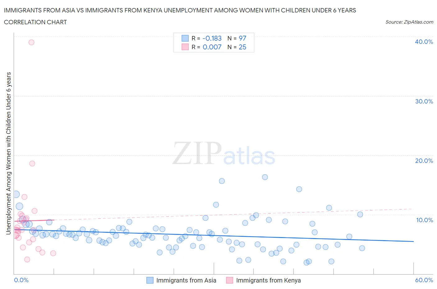 Immigrants from Asia vs Immigrants from Kenya Unemployment Among Women with Children Under 6 years