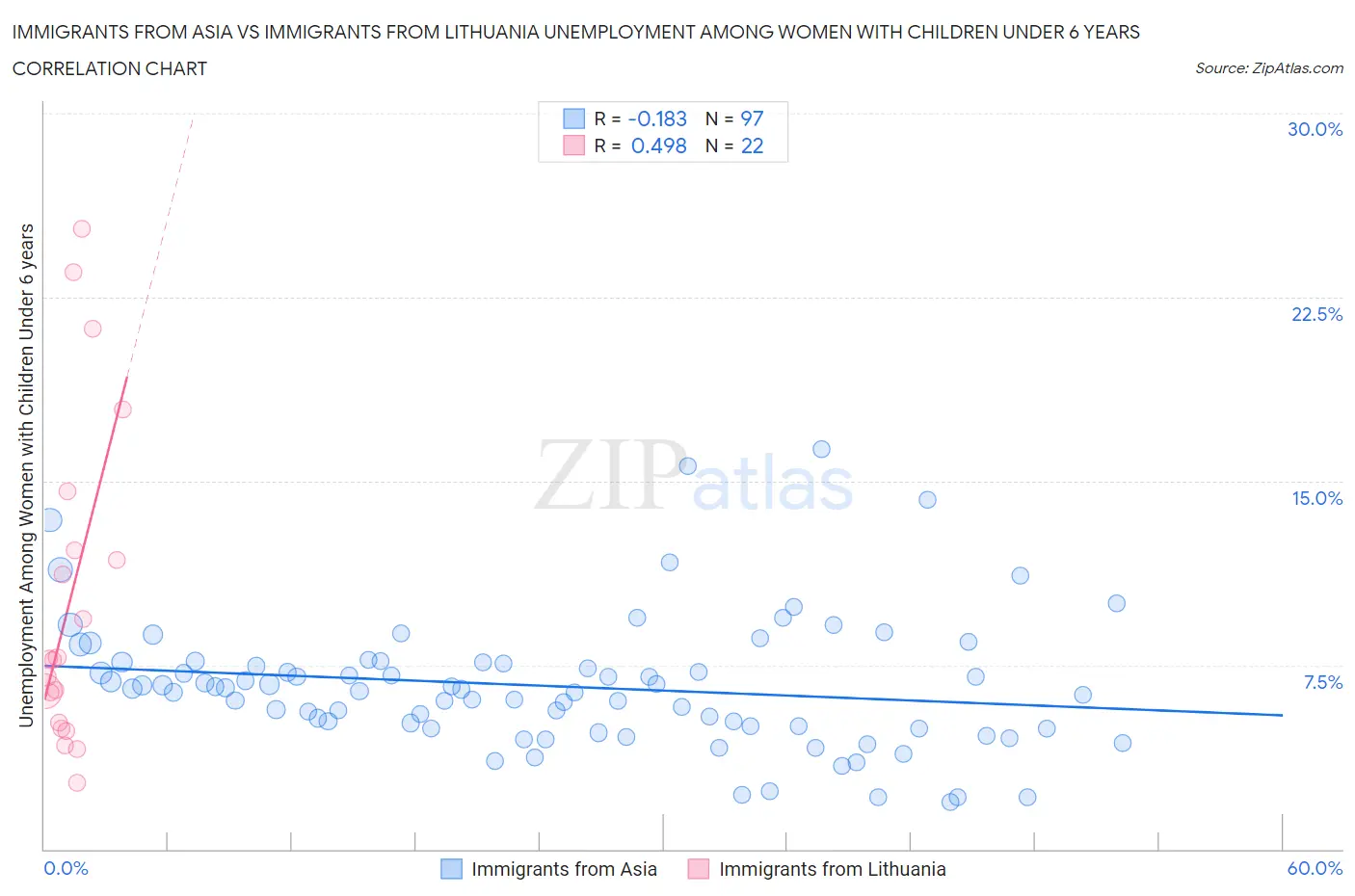 Immigrants from Asia vs Immigrants from Lithuania Unemployment Among Women with Children Under 6 years