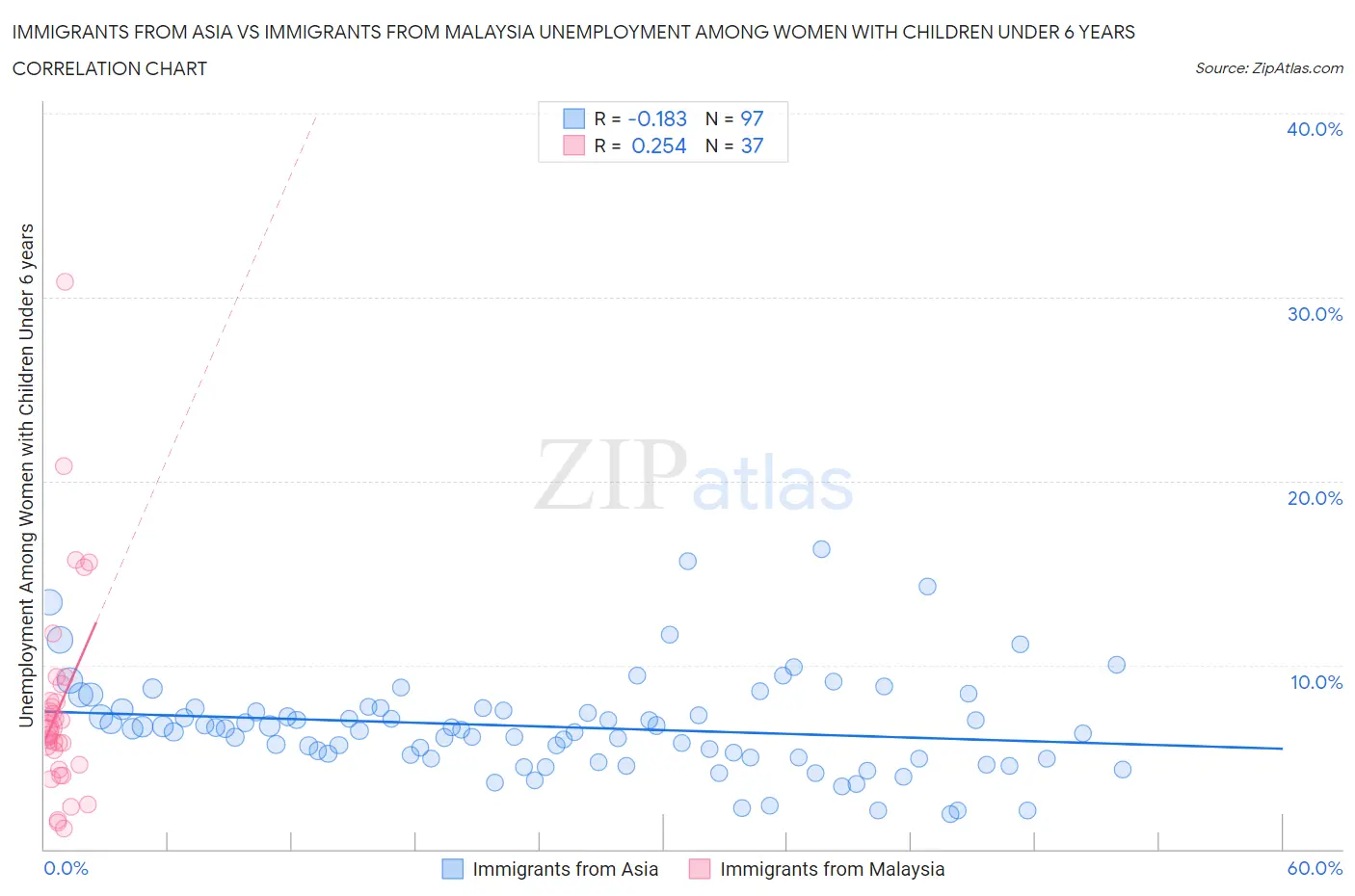 Immigrants from Asia vs Immigrants from Malaysia Unemployment Among Women with Children Under 6 years