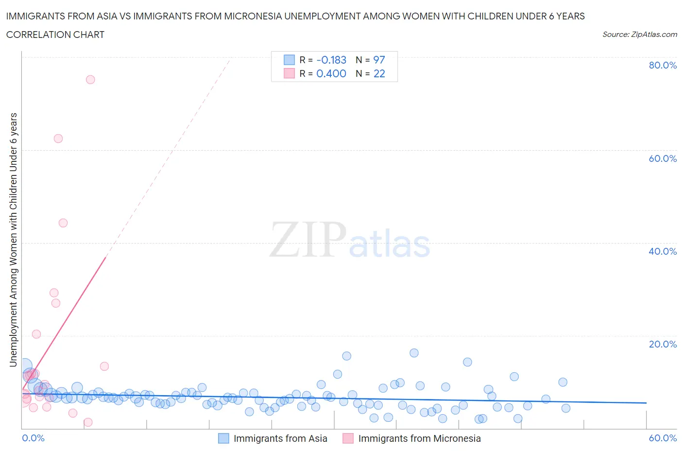 Immigrants from Asia vs Immigrants from Micronesia Unemployment Among Women with Children Under 6 years