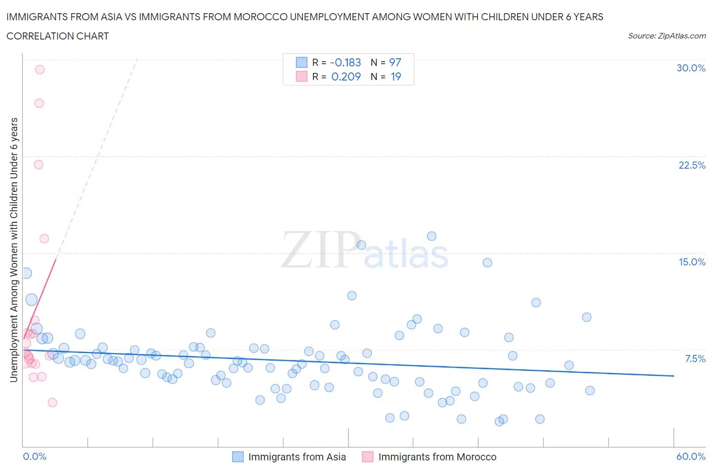 Immigrants from Asia vs Immigrants from Morocco Unemployment Among Women with Children Under 6 years