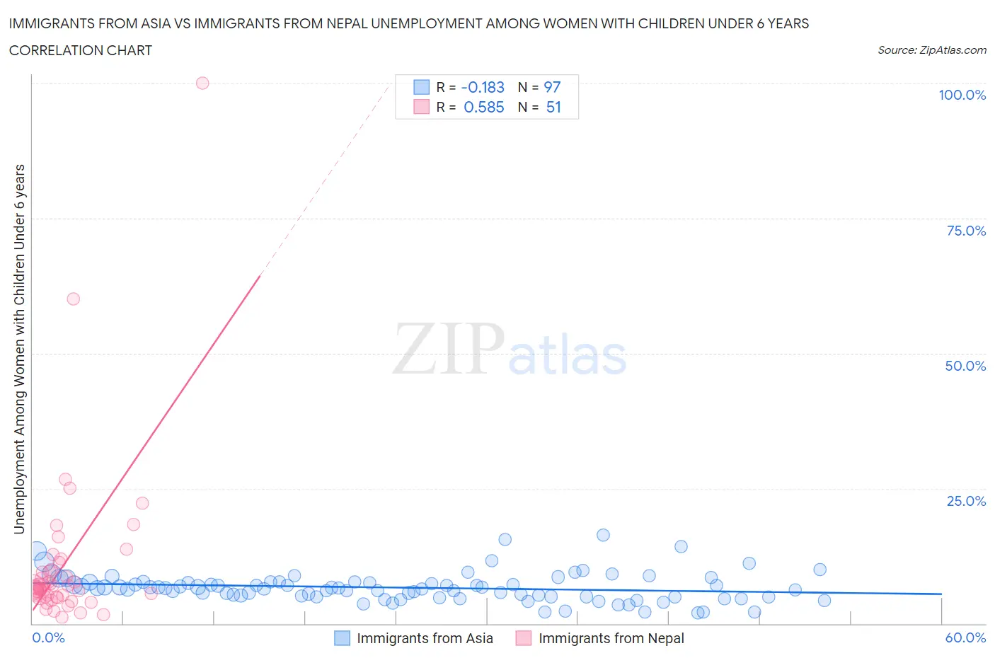 Immigrants from Asia vs Immigrants from Nepal Unemployment Among Women with Children Under 6 years