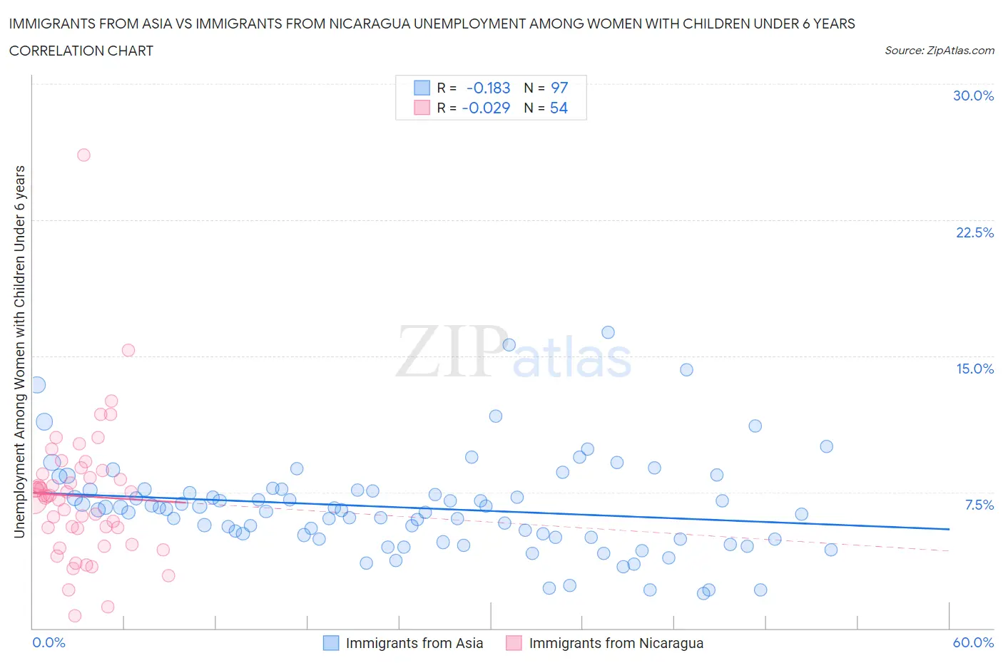 Immigrants from Asia vs Immigrants from Nicaragua Unemployment Among Women with Children Under 6 years