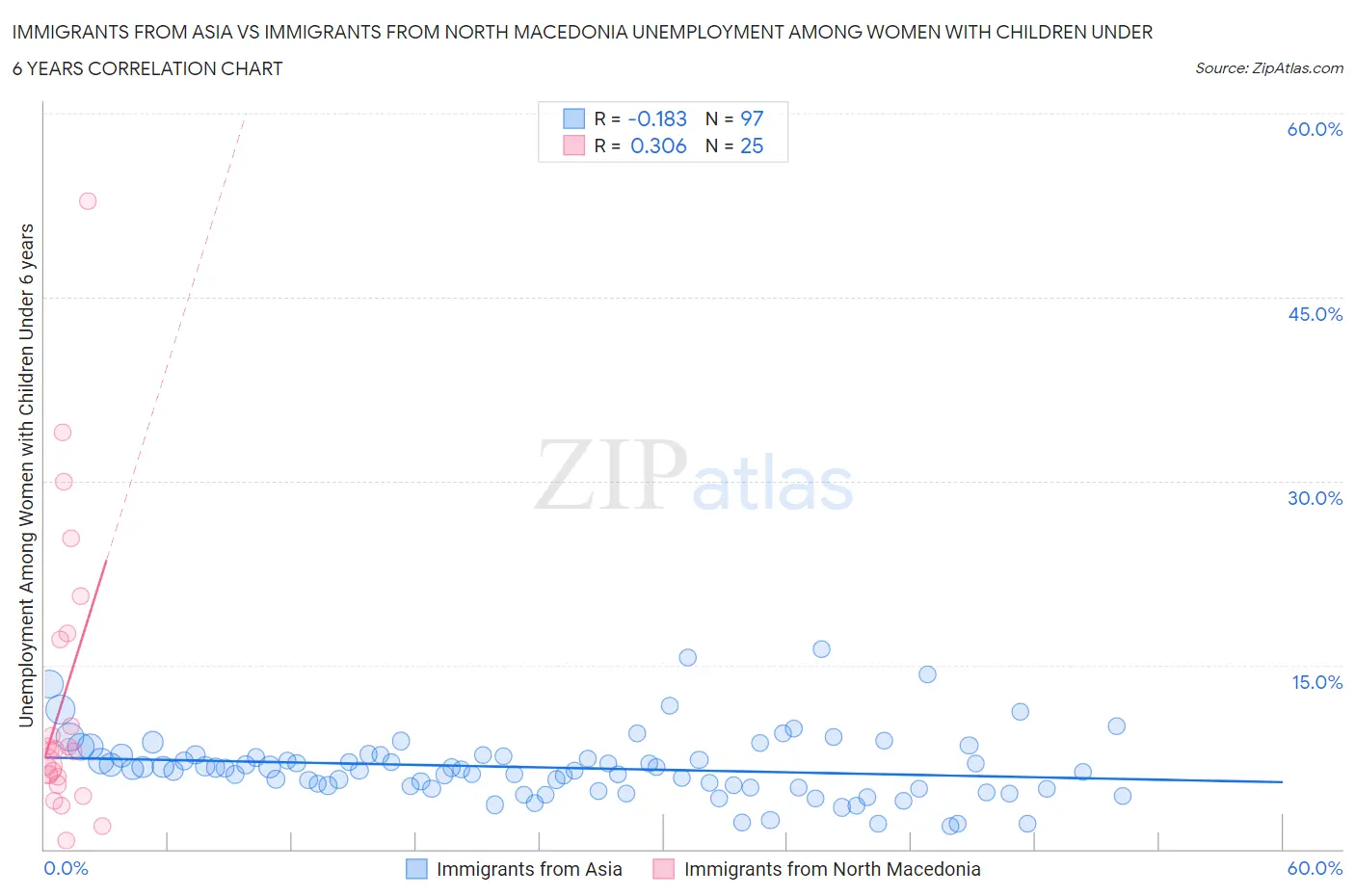 Immigrants from Asia vs Immigrants from North Macedonia Unemployment Among Women with Children Under 6 years