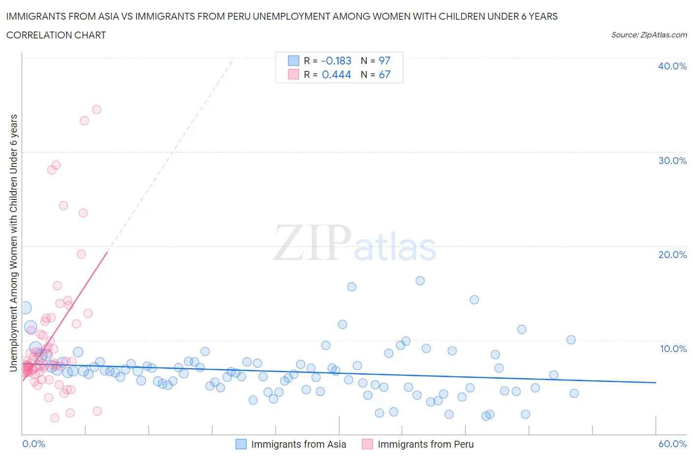 Immigrants from Asia vs Immigrants from Peru Unemployment Among Women with Children Under 6 years
