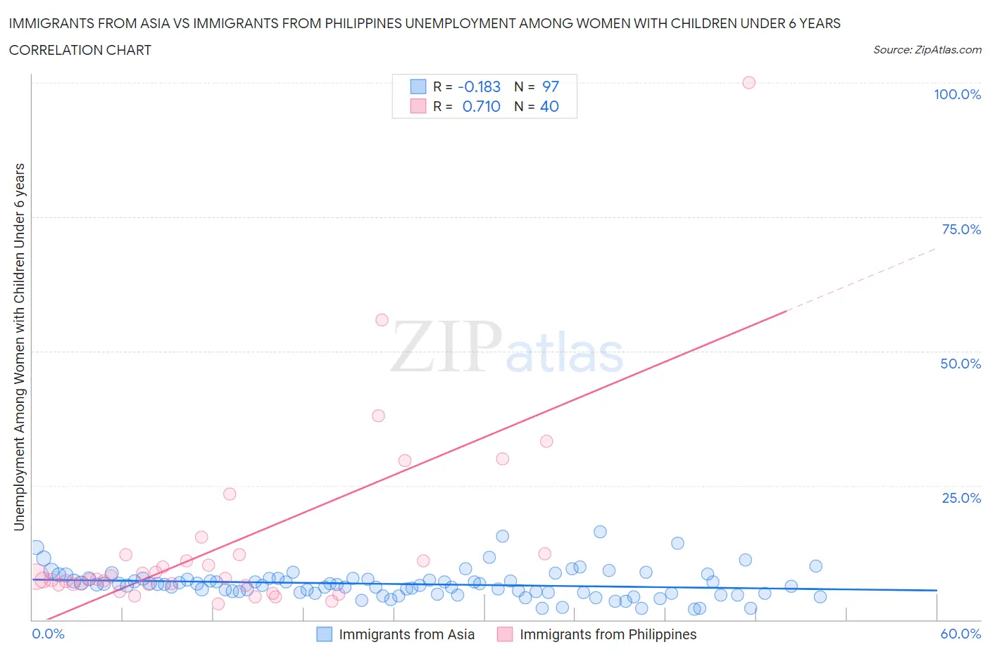Immigrants from Asia vs Immigrants from Philippines Unemployment Among Women with Children Under 6 years