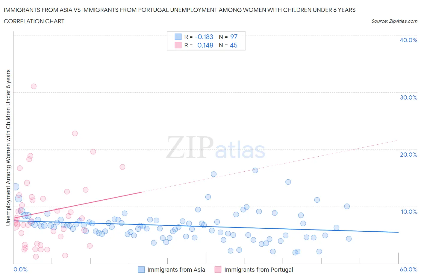 Immigrants from Asia vs Immigrants from Portugal Unemployment Among Women with Children Under 6 years