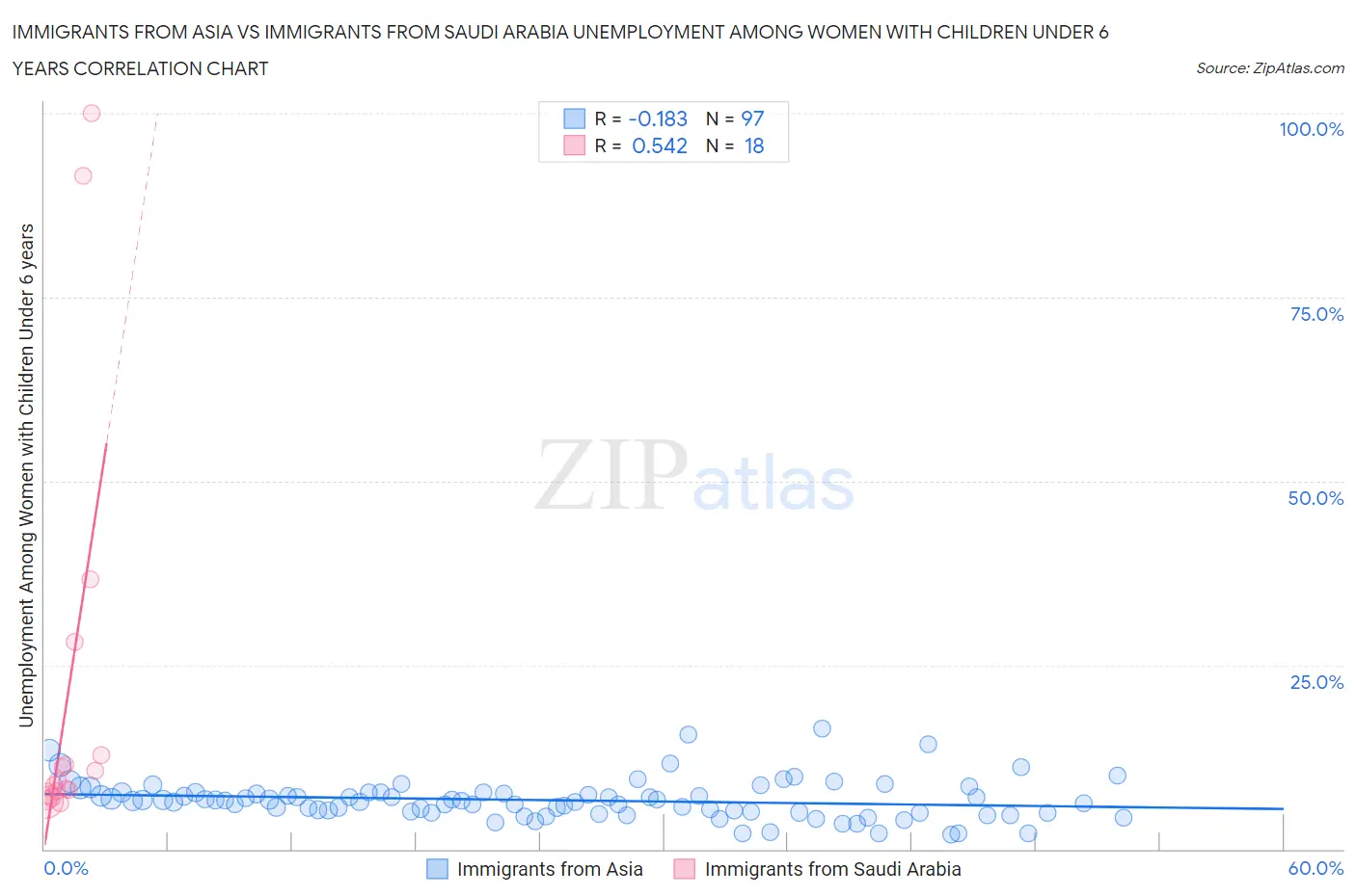 Immigrants from Asia vs Immigrants from Saudi Arabia Unemployment Among Women with Children Under 6 years