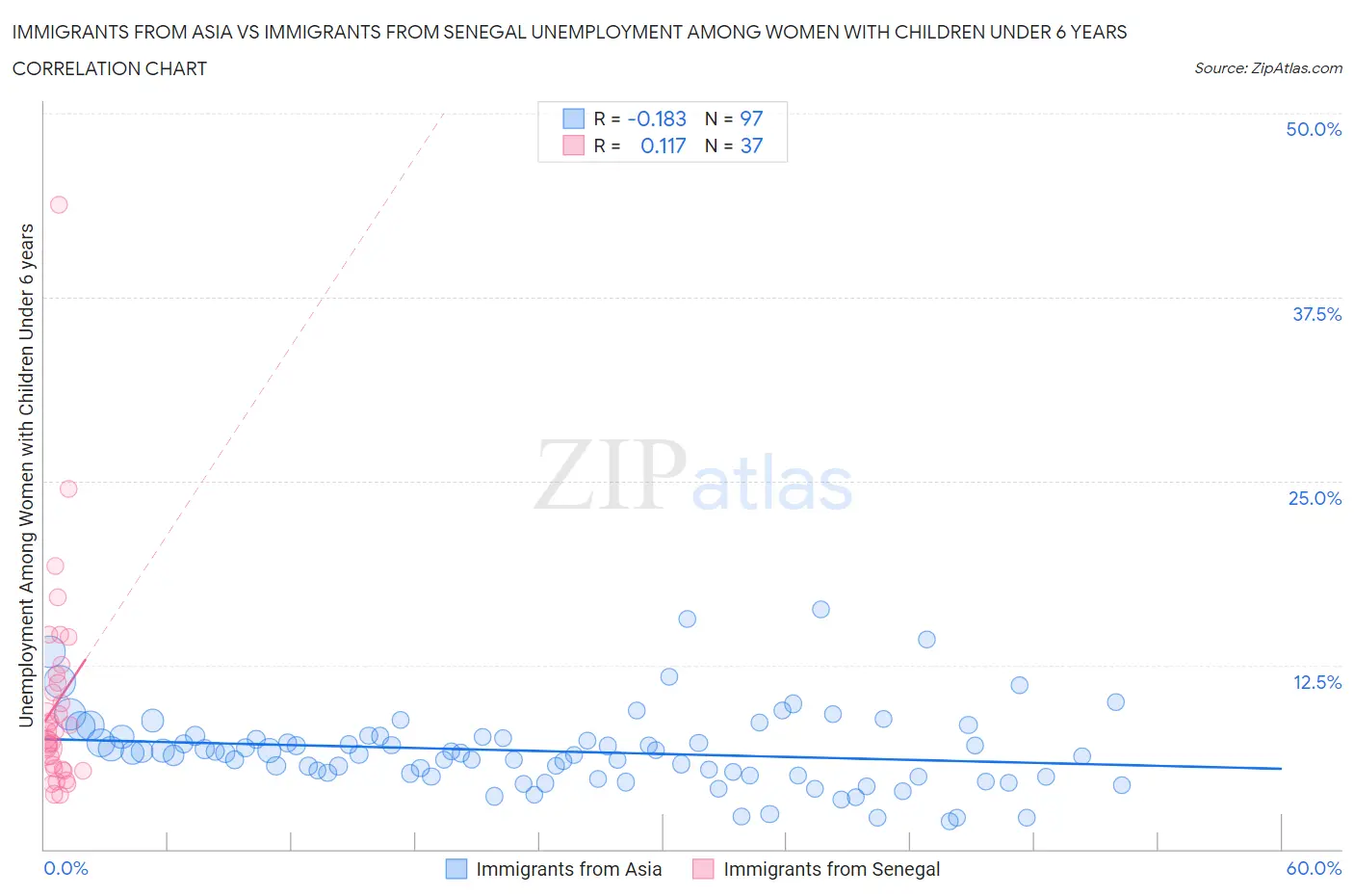 Immigrants from Asia vs Immigrants from Senegal Unemployment Among Women with Children Under 6 years