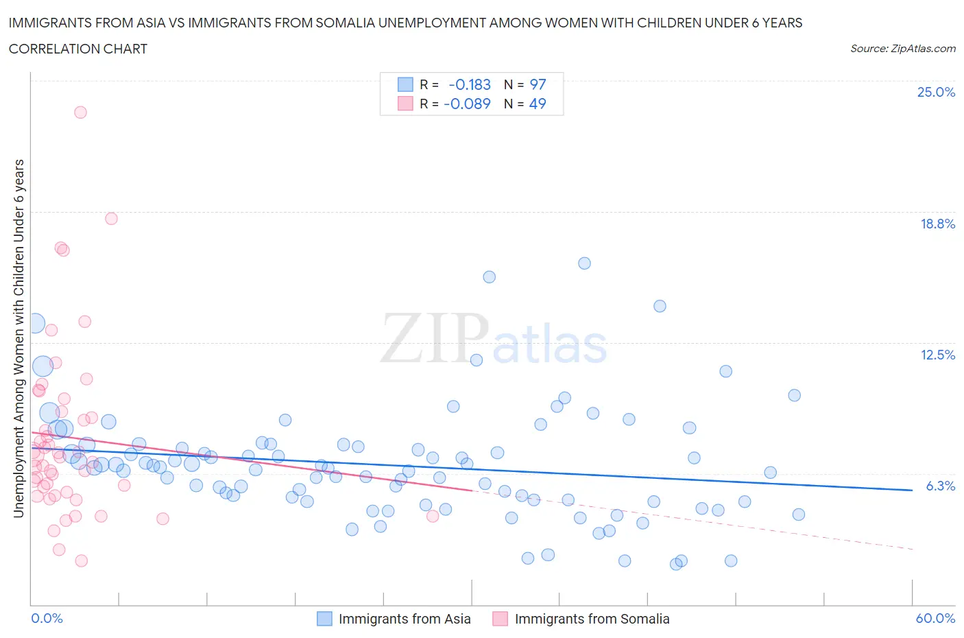 Immigrants from Asia vs Immigrants from Somalia Unemployment Among Women with Children Under 6 years
