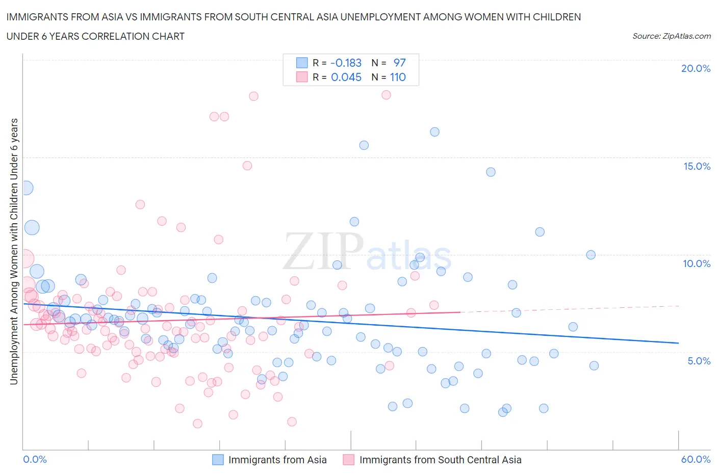 Immigrants from Asia vs Immigrants from South Central Asia Unemployment Among Women with Children Under 6 years