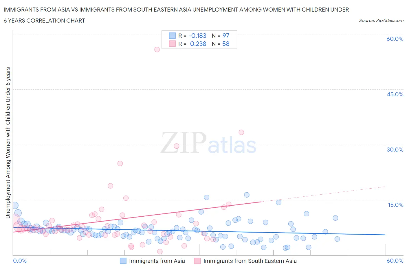 Immigrants from Asia vs Immigrants from South Eastern Asia Unemployment Among Women with Children Under 6 years