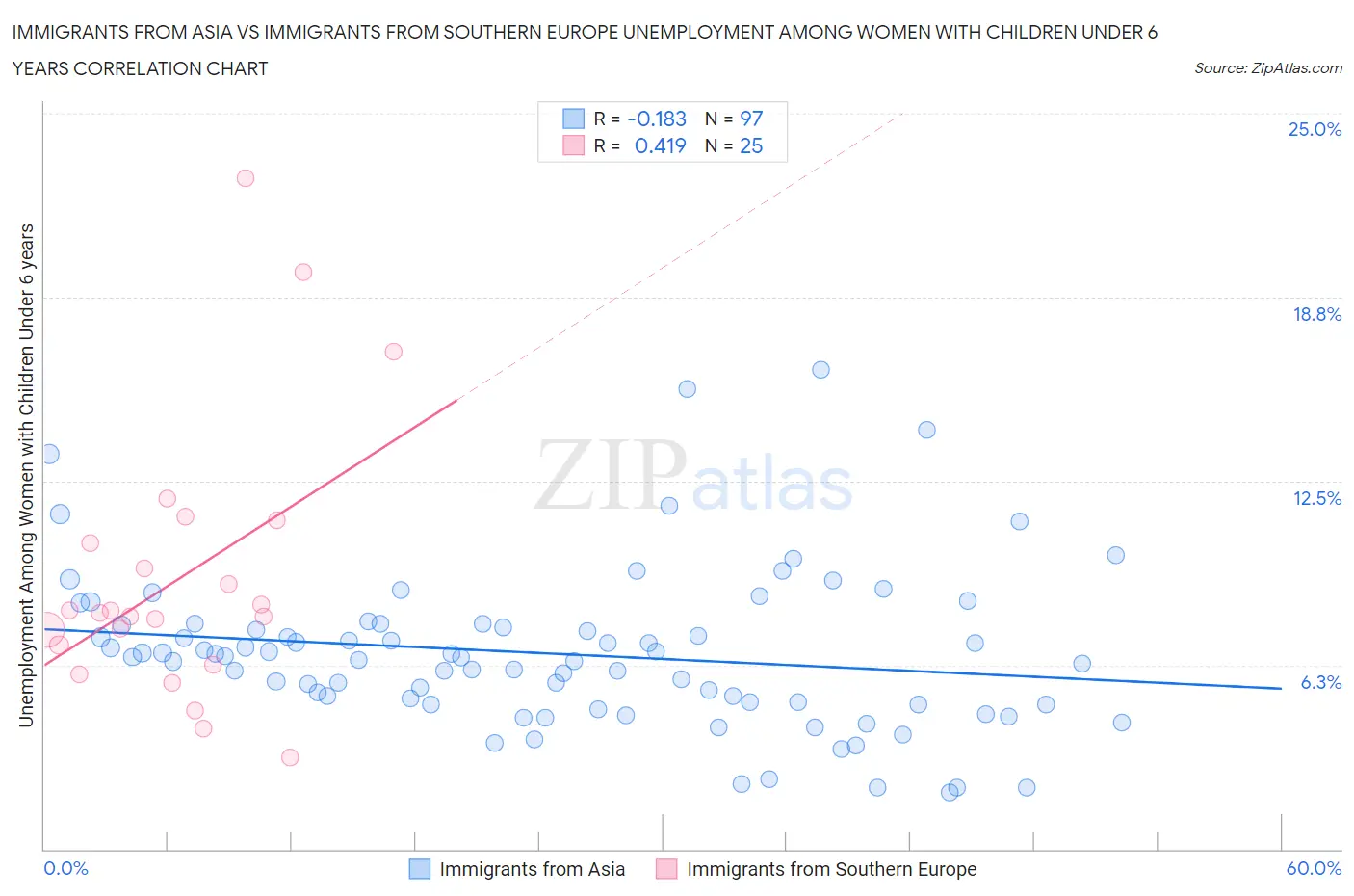 Immigrants from Asia vs Immigrants from Southern Europe Unemployment Among Women with Children Under 6 years
