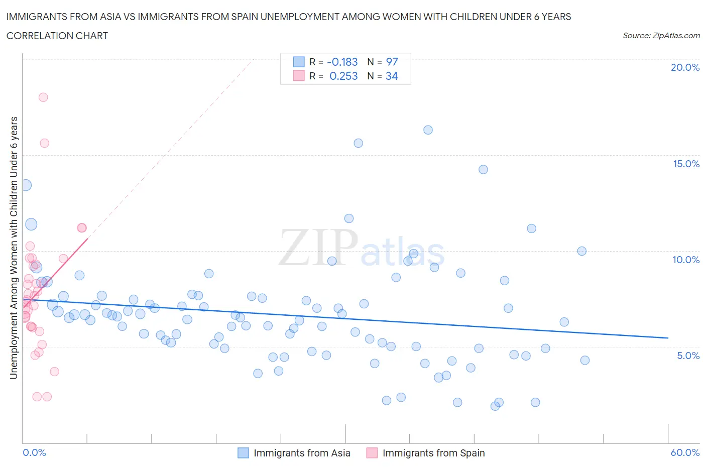 Immigrants from Asia vs Immigrants from Spain Unemployment Among Women with Children Under 6 years