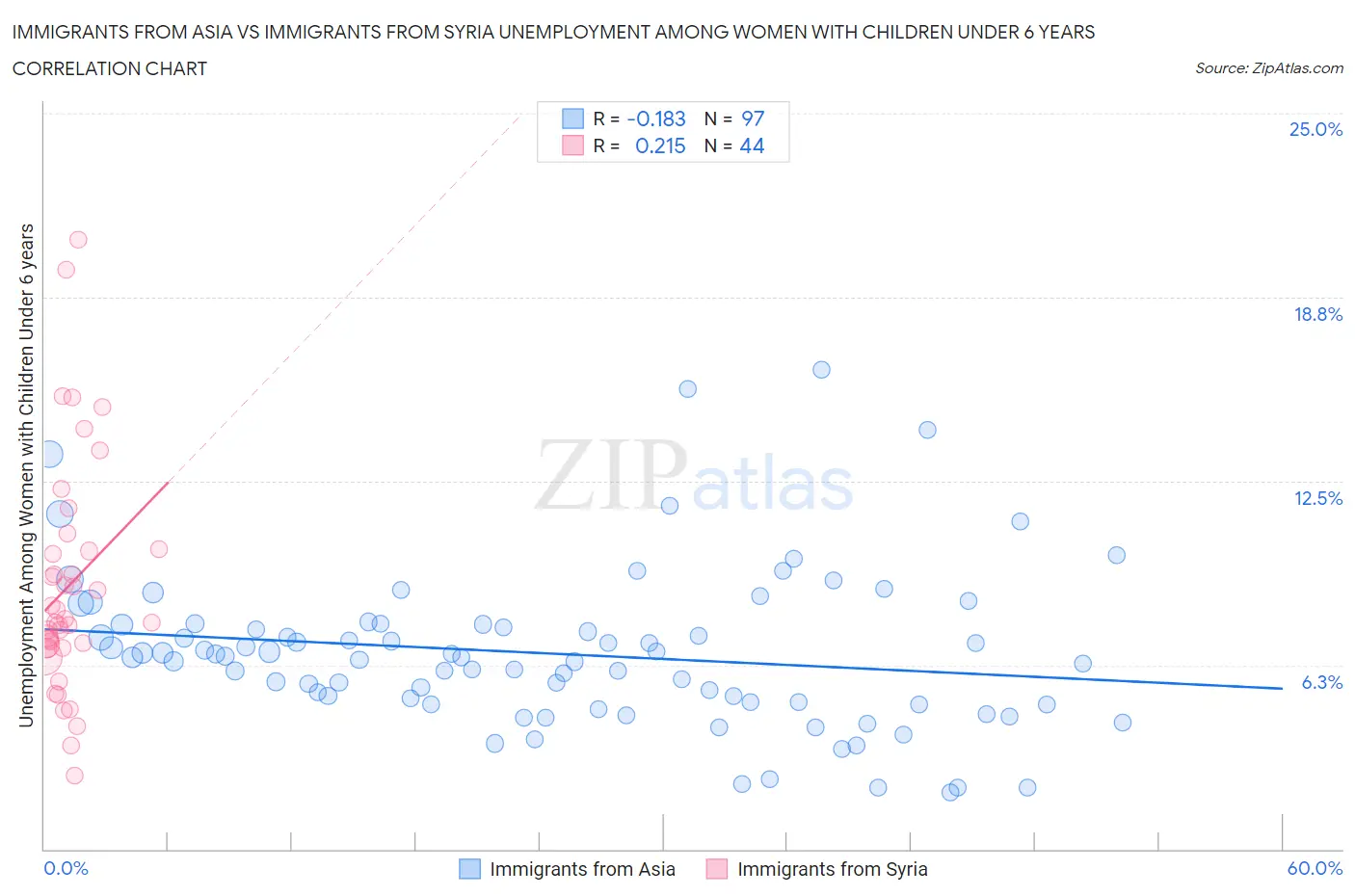Immigrants from Asia vs Immigrants from Syria Unemployment Among Women with Children Under 6 years