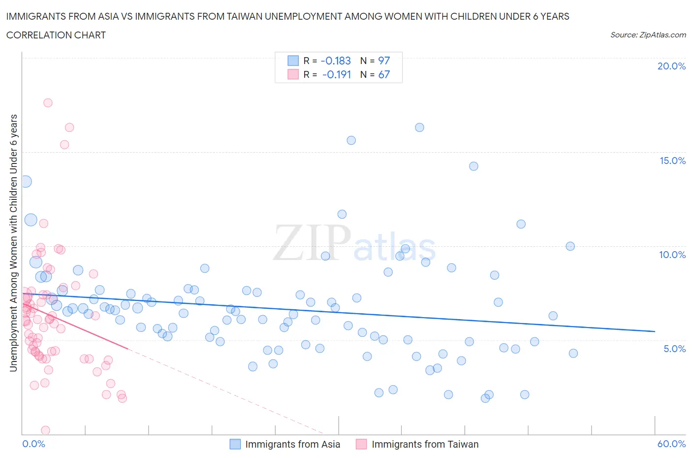 Immigrants from Asia vs Immigrants from Taiwan Unemployment Among Women with Children Under 6 years