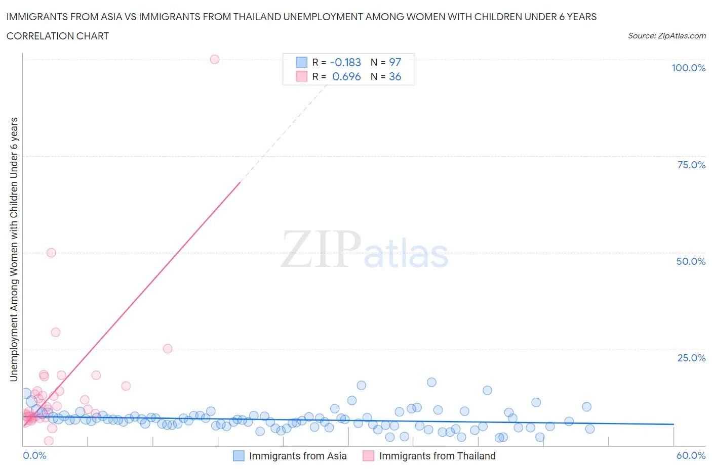 Immigrants from Asia vs Immigrants from Thailand Unemployment Among Women with Children Under 6 years