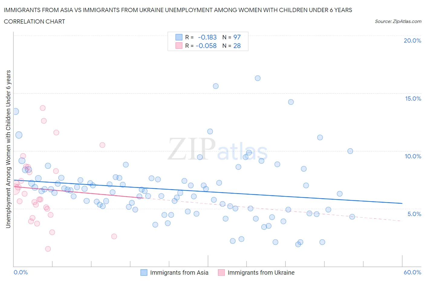 Immigrants from Asia vs Immigrants from Ukraine Unemployment Among Women with Children Under 6 years