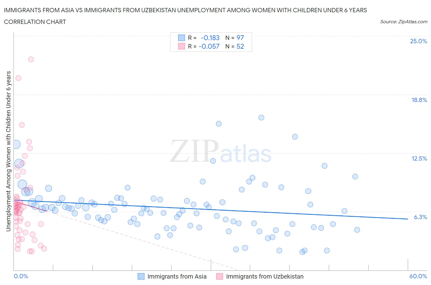 Immigrants from Asia vs Immigrants from Uzbekistan Unemployment Among Women with Children Under 6 years