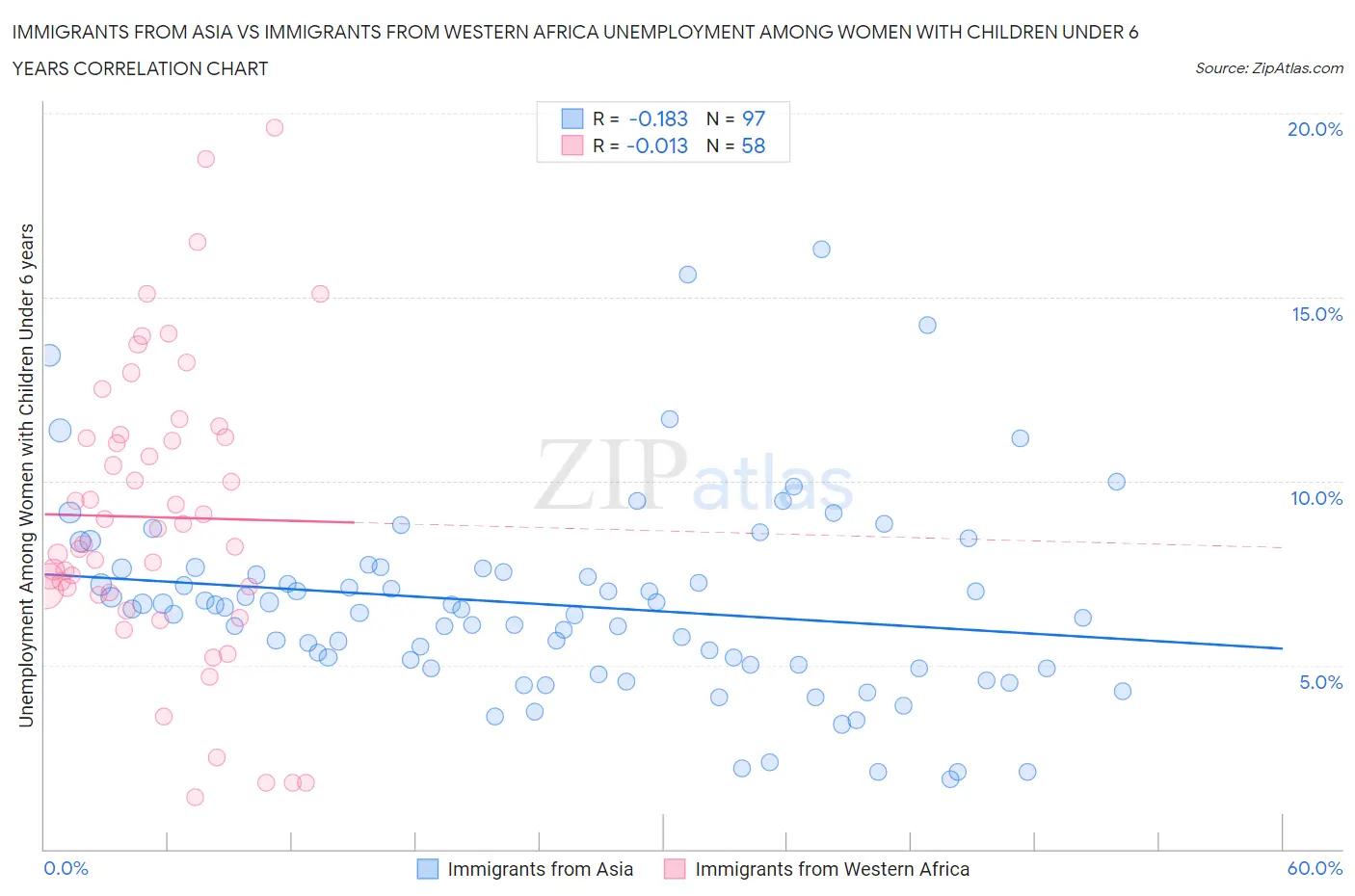Immigrants from Asia vs Immigrants from Western Africa Unemployment Among Women with Children Under 6 years