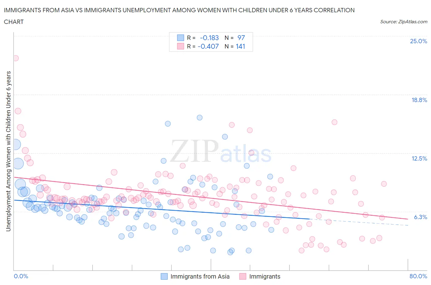 Immigrants from Asia vs Immigrants Unemployment Among Women with Children Under 6 years