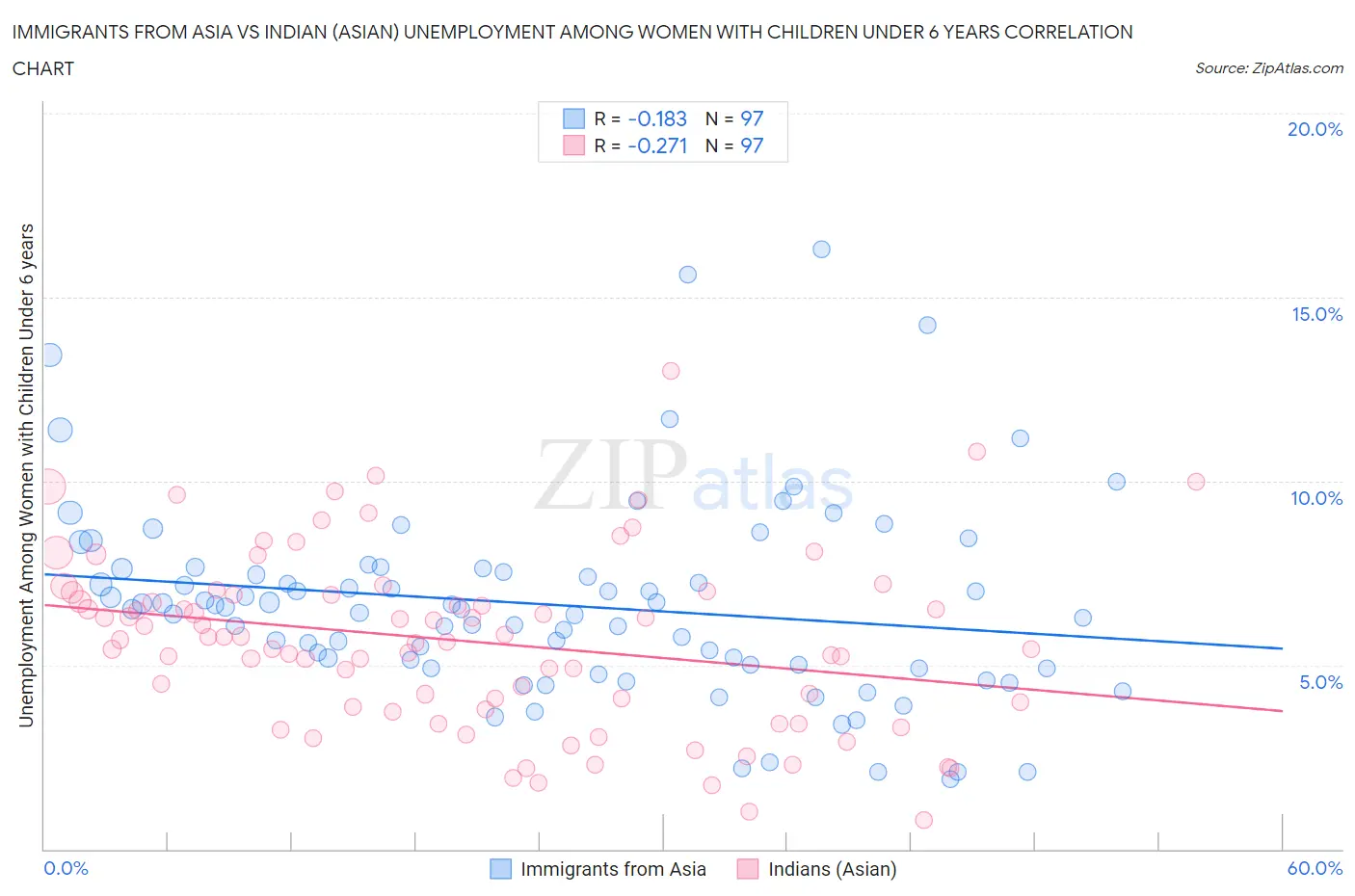 Immigrants from Asia vs Indian (Asian) Unemployment Among Women with Children Under 6 years