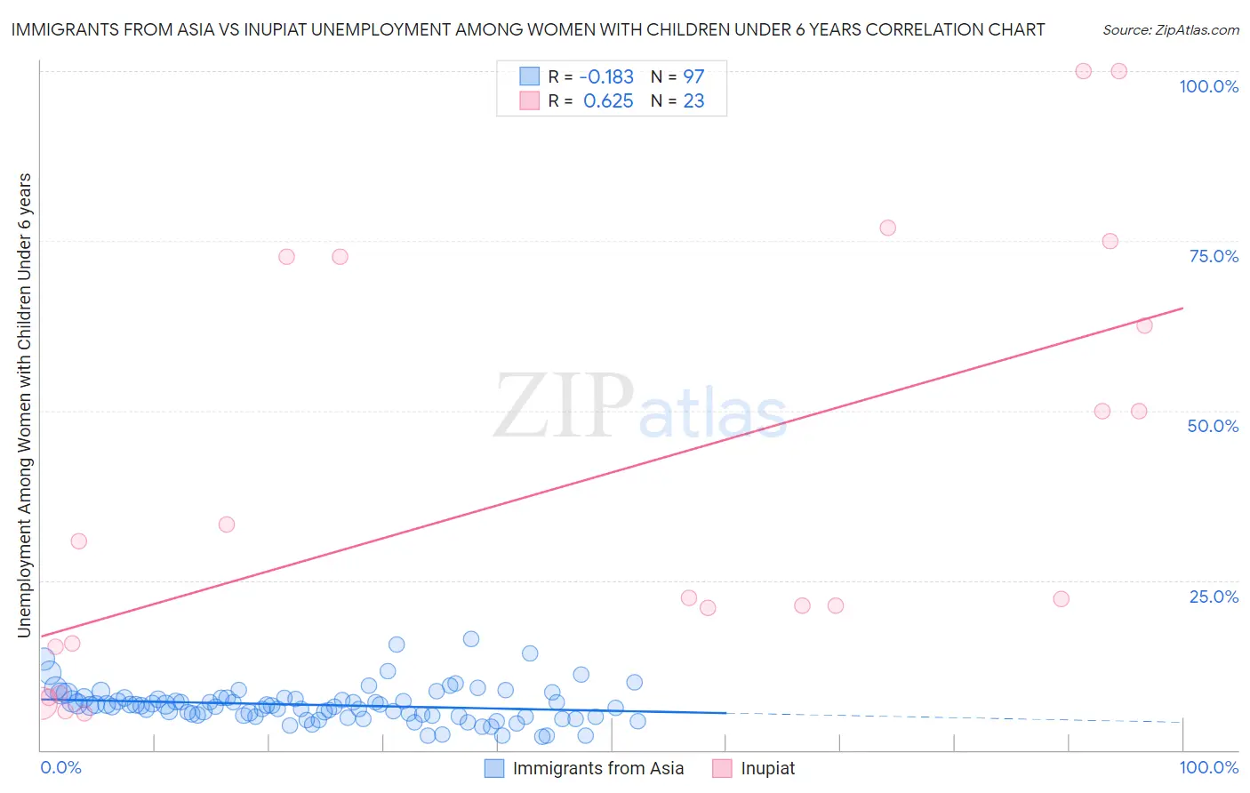 Immigrants from Asia vs Inupiat Unemployment Among Women with Children Under 6 years