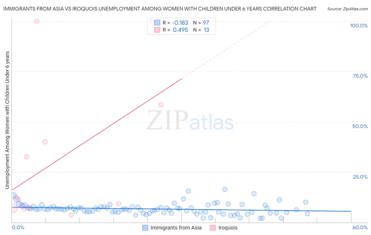 Immigrants from Asia vs Iroquois Unemployment Among Women with Children Under 6 years