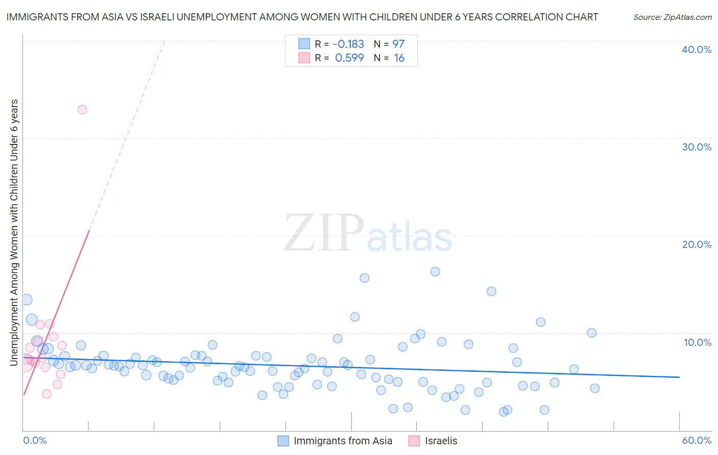 Immigrants from Asia vs Israeli Unemployment Among Women with Children Under 6 years