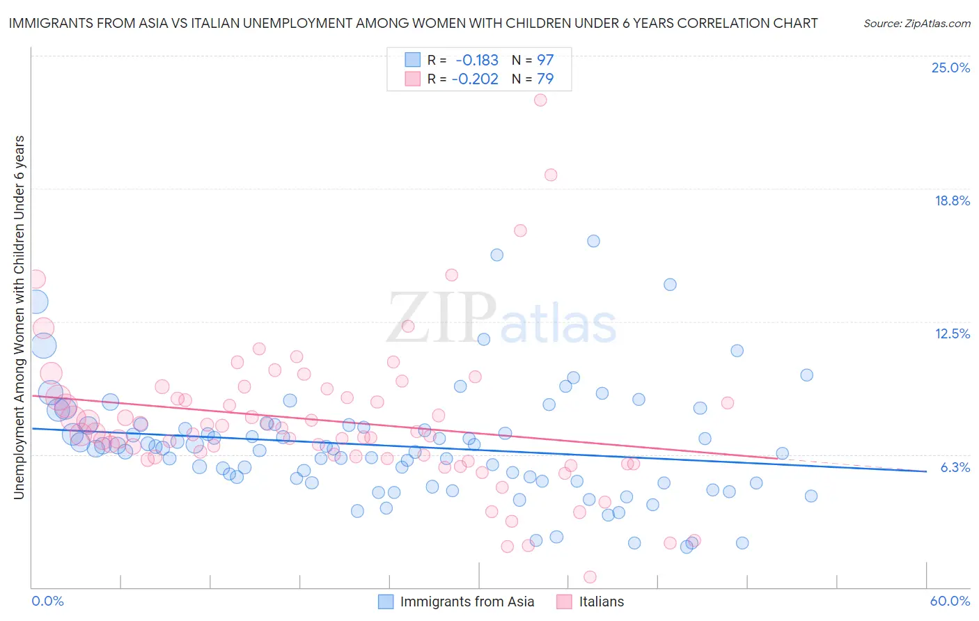 Immigrants from Asia vs Italian Unemployment Among Women with Children Under 6 years