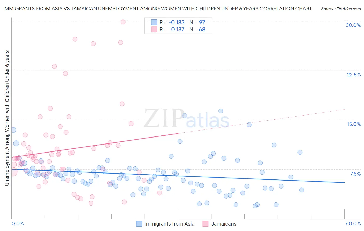 Immigrants from Asia vs Jamaican Unemployment Among Women with Children Under 6 years